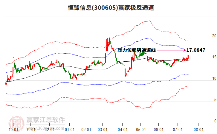 300605恒鋒信息贏家極反通道工具