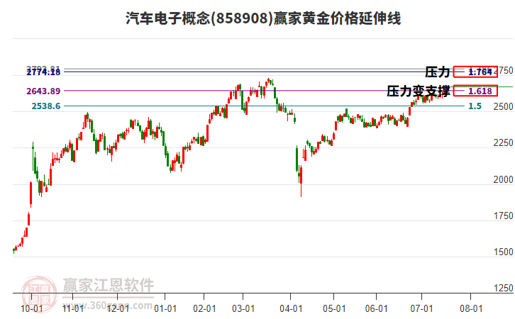 汽車電子概念黃金價(jià)格延伸線工具