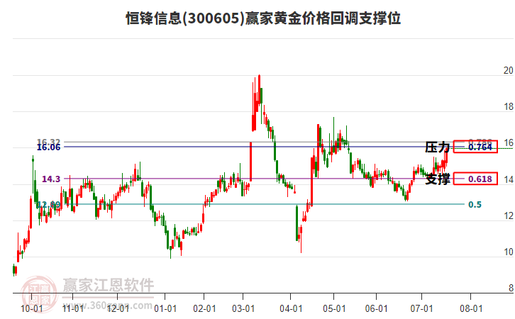 300605恒鋒信息黃金價(jià)格回調(diào)支撐位工具