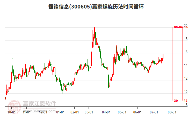 300605恒鋒信息螺旋歷法時(shí)間循環(huán)工具