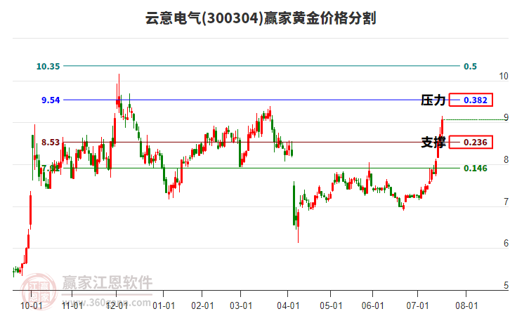 300304云意電氣黃金價格分割工具