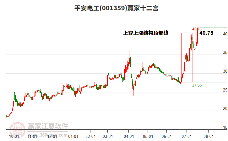 001359平安電工贏家十二宮工具
