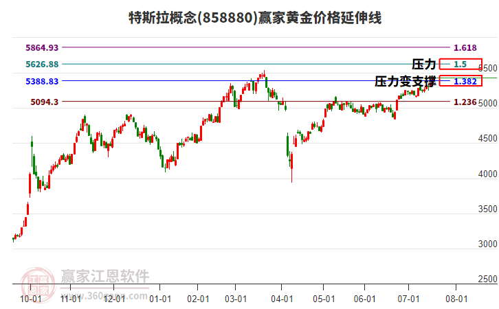 特斯拉概念黃金價格延伸線工具