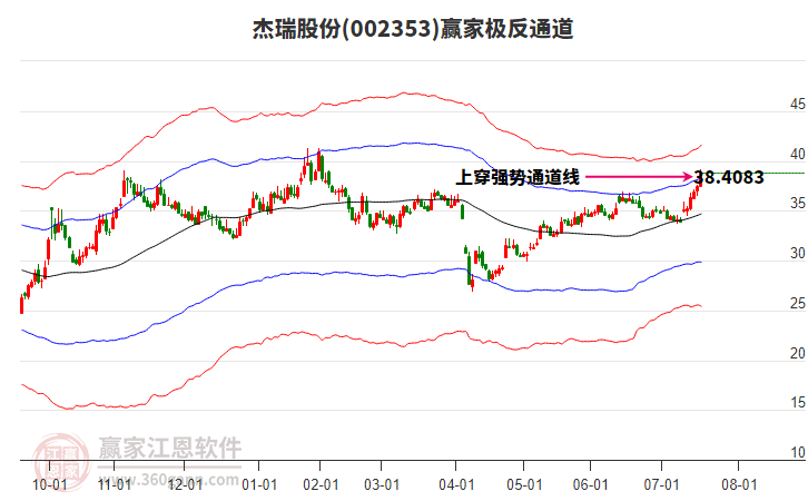 002353杰瑞股份贏家極反通道工具