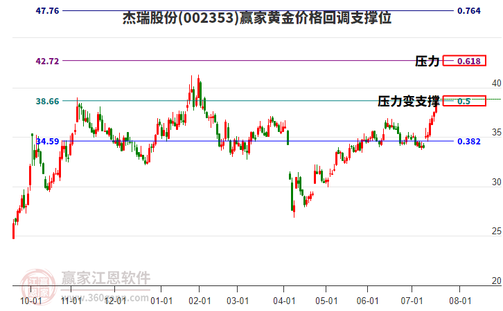 002353杰瑞股份黃金價格回調(diào)支撐位工具