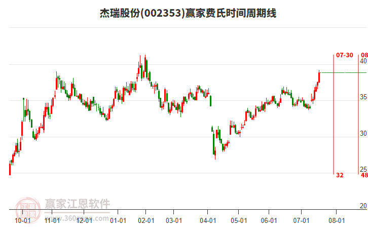 002353杰瑞股份費氏時間周期線工具