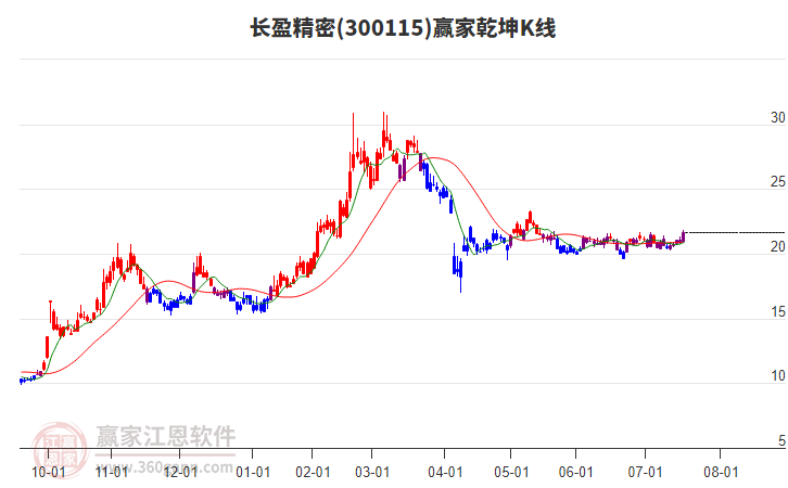 300115長盈精密贏家乾坤K線工具