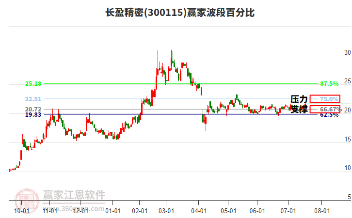 300115長盈精密波段百分比工具