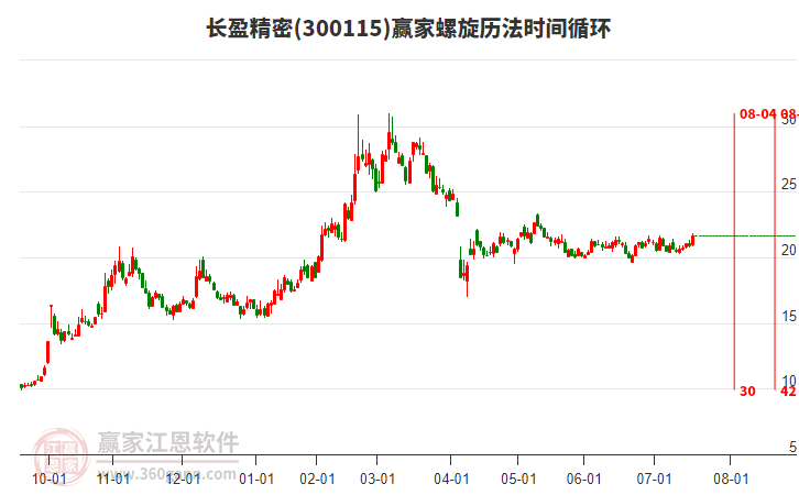 300115長盈精密螺旋歷法時間循環(huán)工具