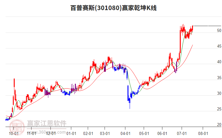 301080百普賽斯贏家乾坤K線工具