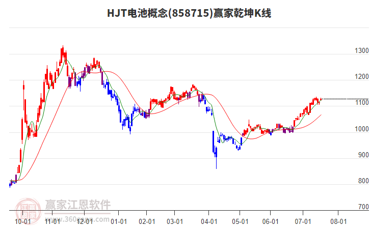 858715HJT電池贏家乾坤K線工具 858715HJT電池贏家乾坤K線工具