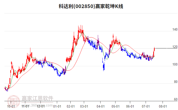 002850科達利贏家乾坤K線工具 002850科達利贏家乾坤K線工具