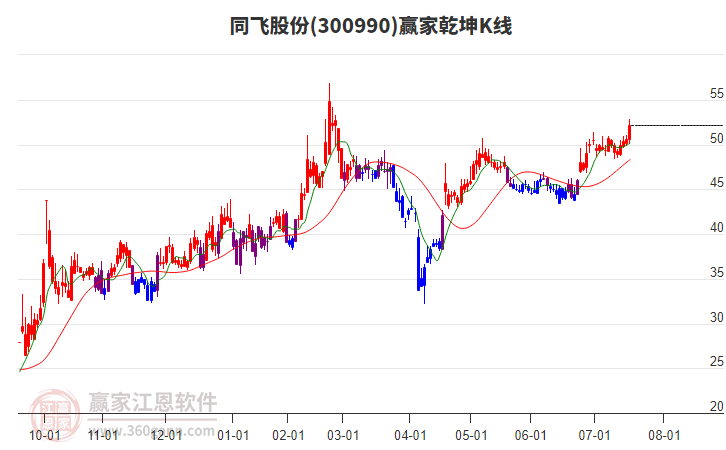 300990同飛股份贏家乾坤K線工具 300990同飛股份贏家乾坤K線工具
