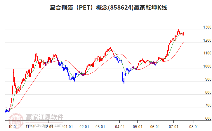 858624復(fù)合銅箔(PET)贏家乾坤K線工具 858624復(fù)合銅箔(PET)贏家乾坤K線工具