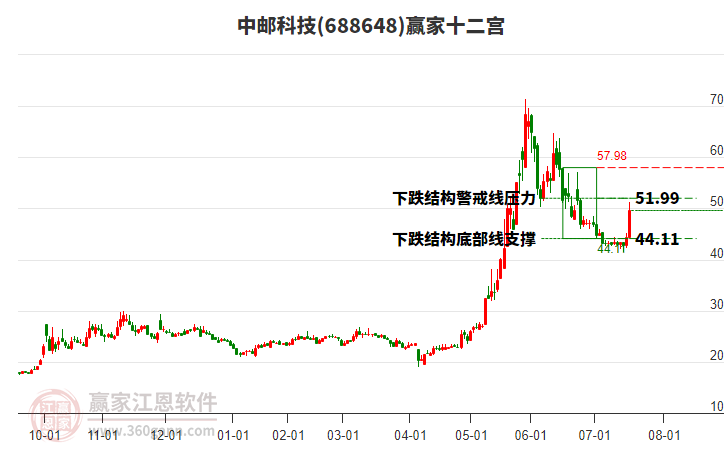 688648中郵科技贏家十二宮工具 688648中郵科技贏家十二宮工具