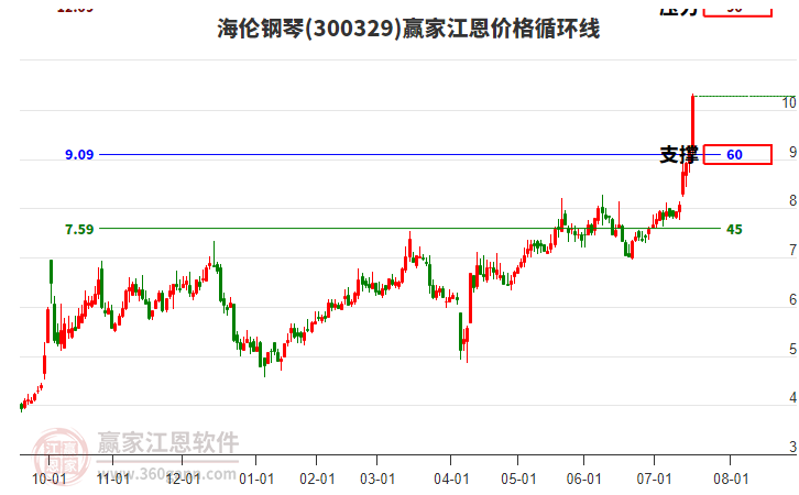 300329海倫鋼琴江恩價格循環(huán)線工具