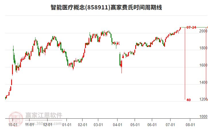 智能醫(yī)療概念費氏時間周期線工具