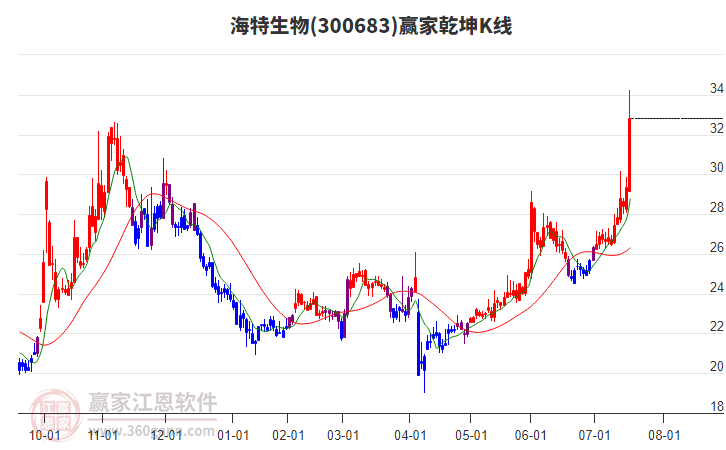 300683海特生物贏家乾坤K線工具 300683海特生物贏家乾坤K線工具