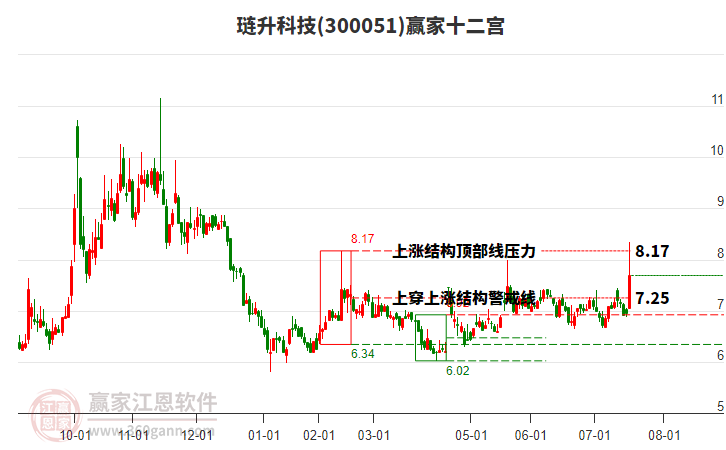 300051璉升科技贏家十二宮工具