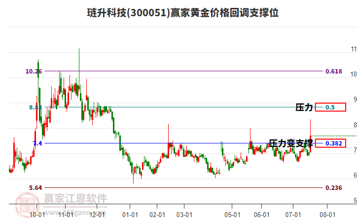 300051璉升科技黃金價格回調(diào)支撐位工具