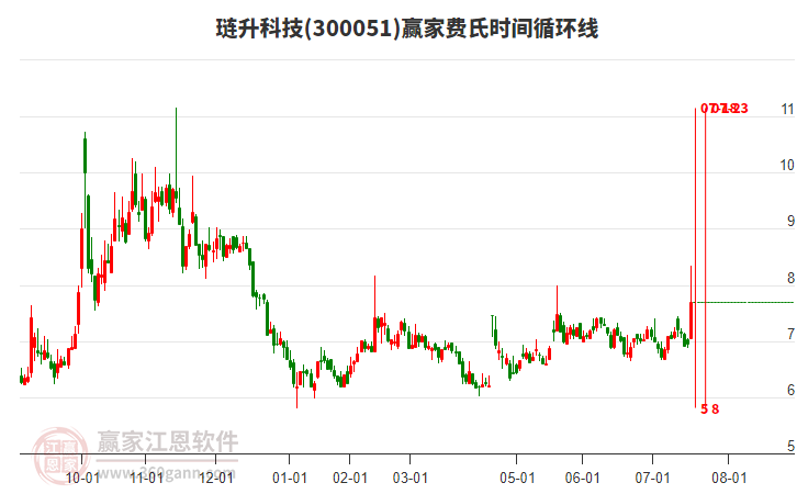 300051璉升科技費(fèi)氏時間循環(huán)線工具