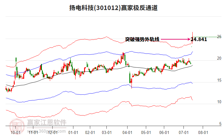 301012揚(yáng)電科技贏家極反通道工具