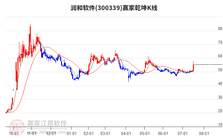300339潤和軟件贏家乾坤K線工具 300339潤和軟件贏家乾坤K線工具
