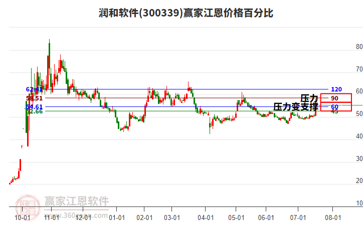 300339潤和軟件江恩價(jià)格百分比工具 300339潤和軟件江恩價(jià)格百分比工具