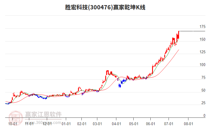 300476勝宏科技贏家乾坤K線工具 300476勝宏科技贏家乾坤K線工具