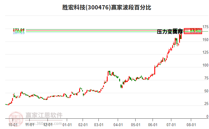 300476勝宏科技波段百分比工具 300476勝宏科技波段百分比工具