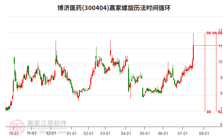 300404博濟(jì)醫(yī)藥螺旋歷法時(shí)間循環(huán)工具
