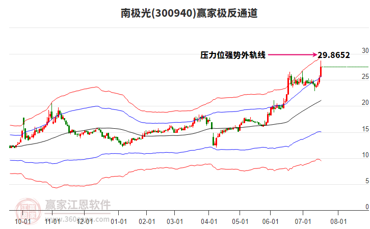 300940南極光贏家極反通道工具