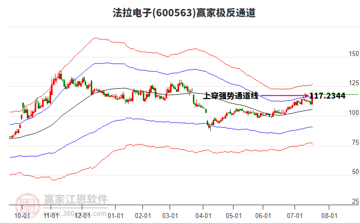 600563法拉電子贏家極反通道工具