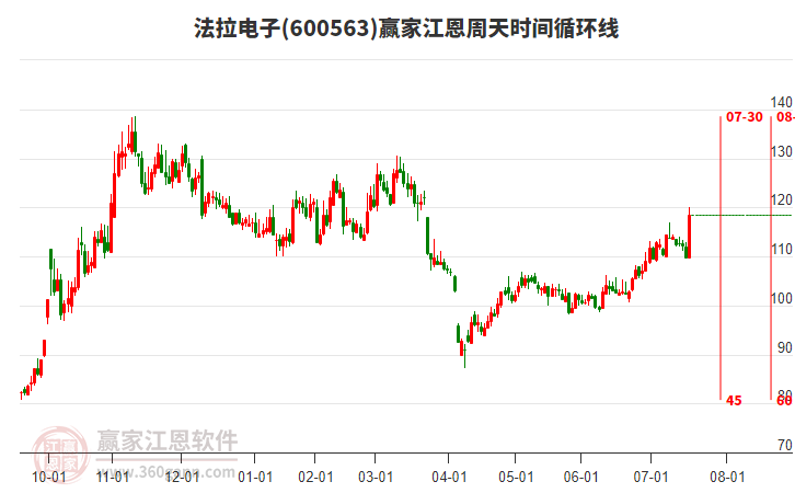 600563法拉電子江恩周天時間循環(huán)線工具