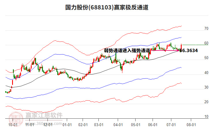 688103國力股份贏家極反通道工具 688103國力股份贏家極反通道工具
