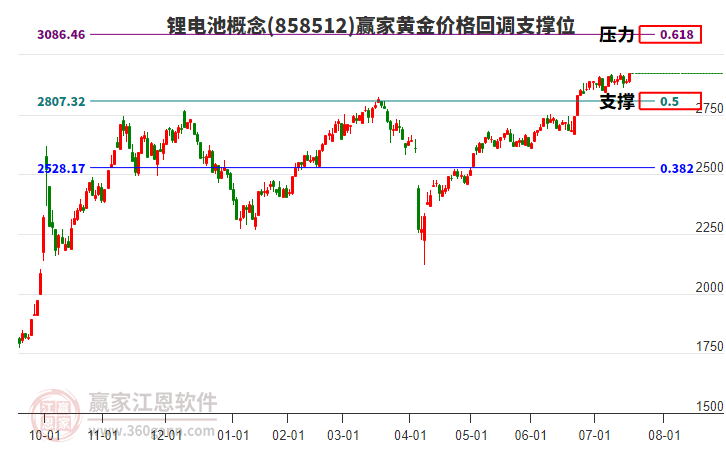 鋰電池概念黃金價(jià)格回調(diào)支撐位工具