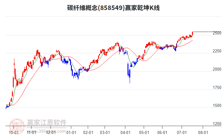 858549碳纖維贏家乾坤K線工具