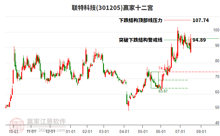 301205聯(lián)特科技贏家十二宮工具