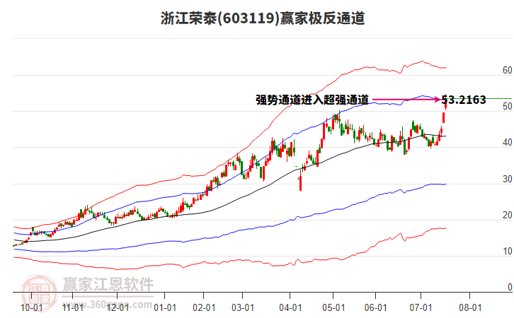 603119浙江榮泰贏家極反通道工具