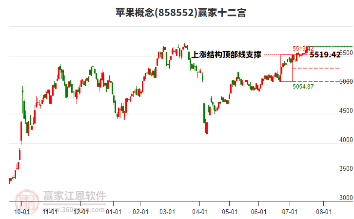858552蘋果贏家十二宮工具