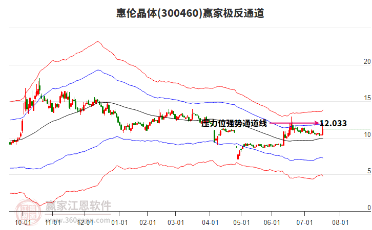 300460惠倫晶體贏家極反通道工具