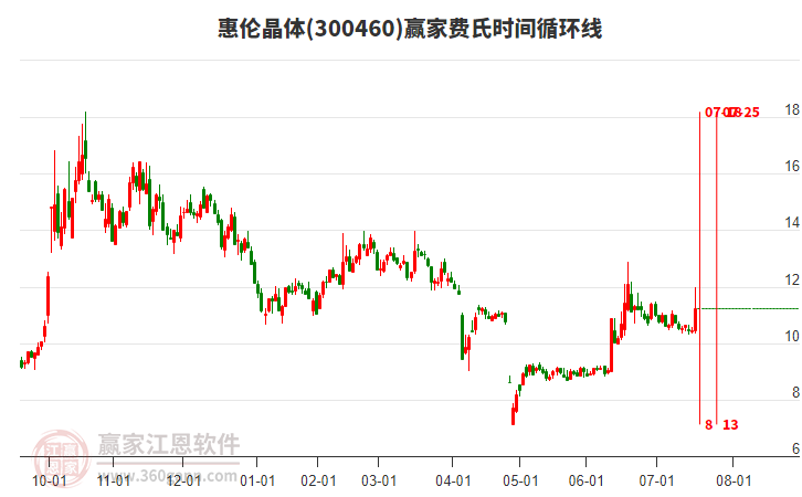 300460惠倫晶體費(fèi)氏時(shí)間循環(huán)線工具