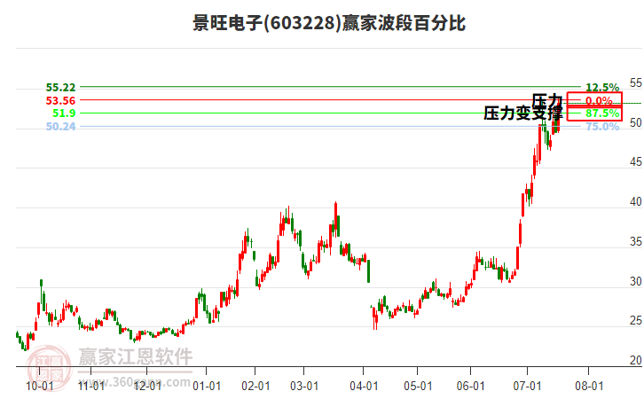 603228景旺電子波段百分比工具
