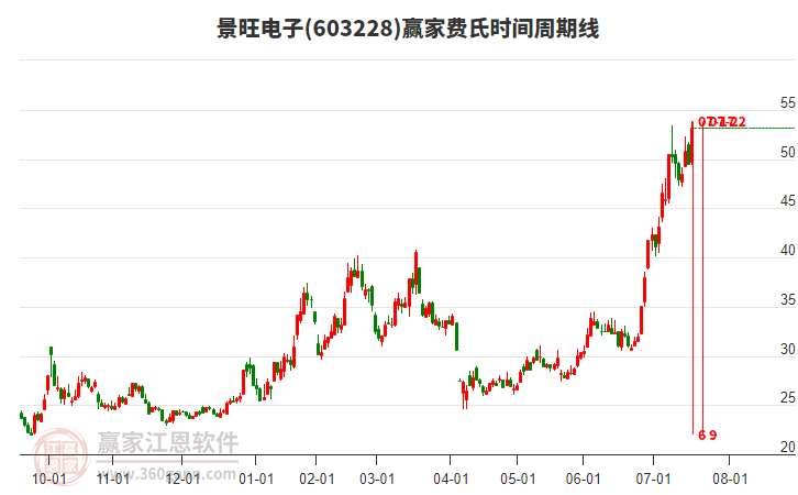 603228景旺電子費(fèi)氏時(shí)間周期線工具