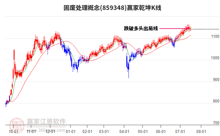 859348固廢處理贏家乾坤K線工具