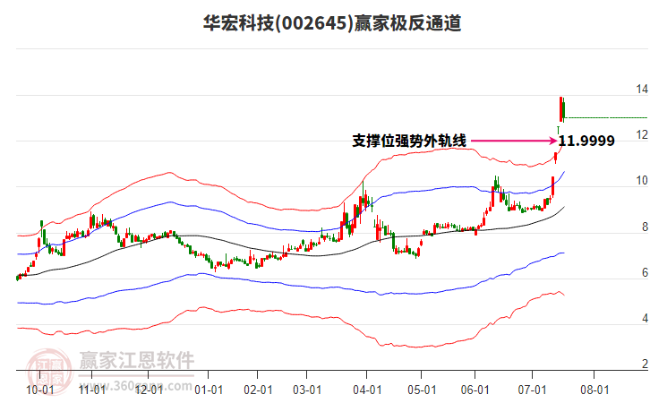 002645華宏科技贏家極反通道工具