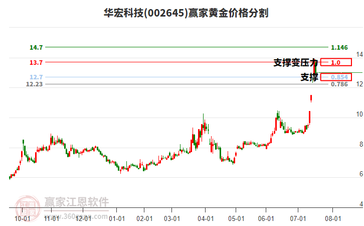 002645華宏科技黃金價格分割工具