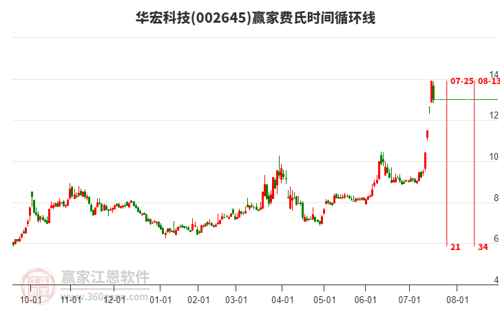 002645華宏科技費氏時間循環(huán)線工具