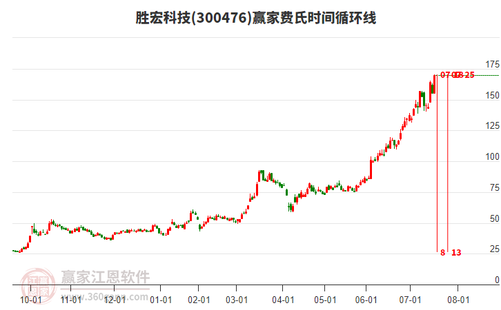 300476勝宏科技費(fèi)氏時間循環(huán)線工具 300476勝宏科技費(fèi)氏時間循環(huán)線工具