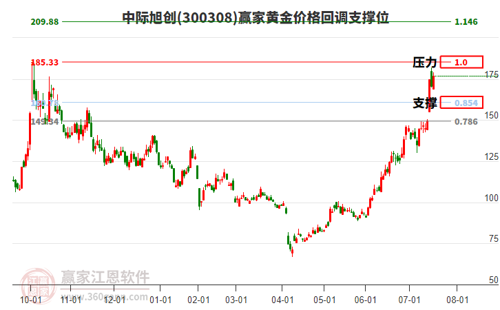300308中際旭創(chuàng)黃金價格回調(diào)支撐位工具 300308中際旭創(chuàng)黃金價格回調(diào)支撐位工具
